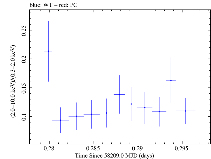 Swift hardness ratio for Observation ID 00030795223