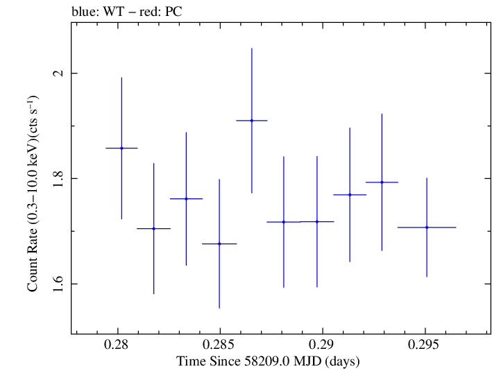 Swift light curve for Observation ID 00030795223