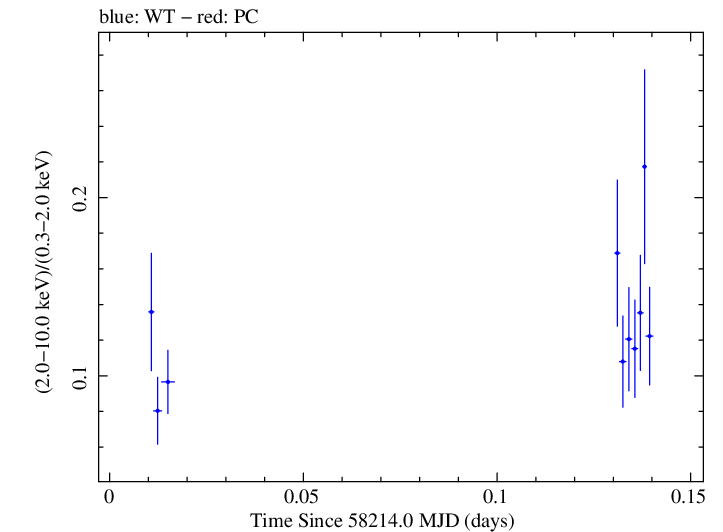 Swift hardness ratio for Observation ID 00030795224
