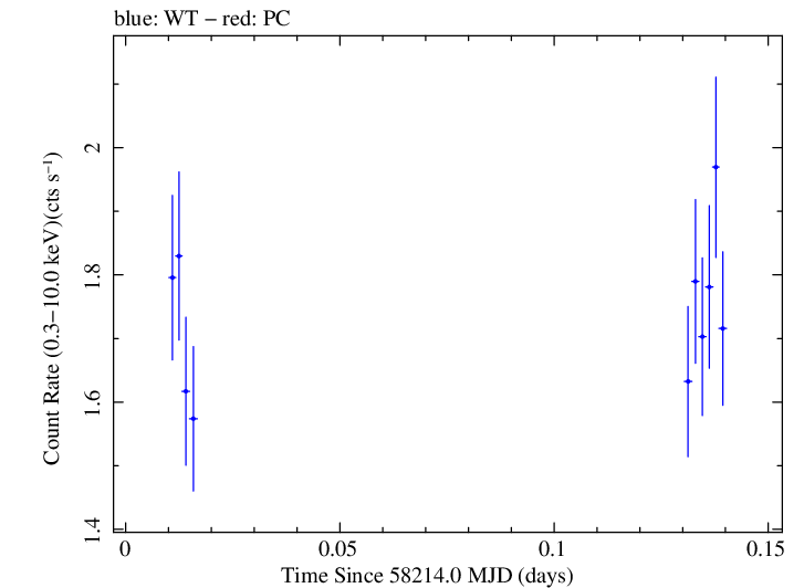 Swift light curve for Observation ID 00030795224