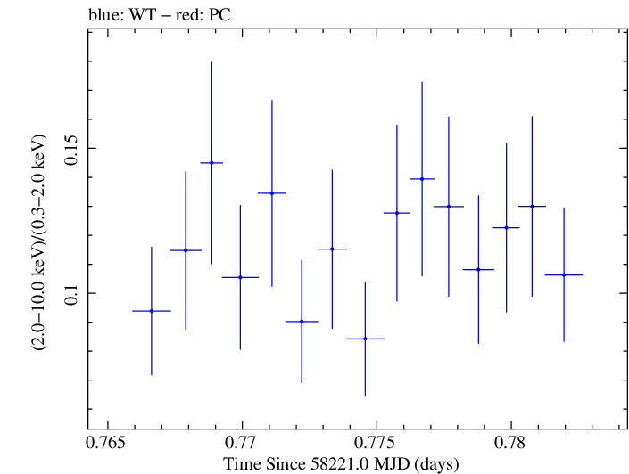 Swift hardness ratio for Observation ID 00030795225