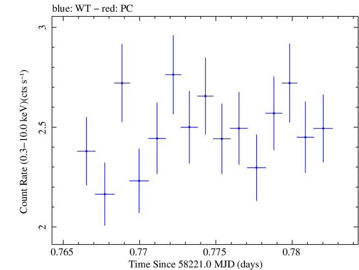 Swift light curve for Observation ID 00030795225
