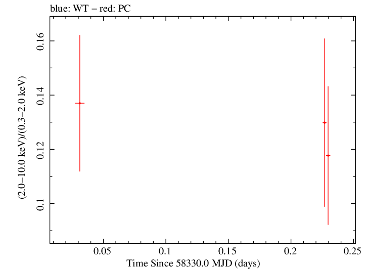 Swift hardness ratio for Observation ID 00030795226