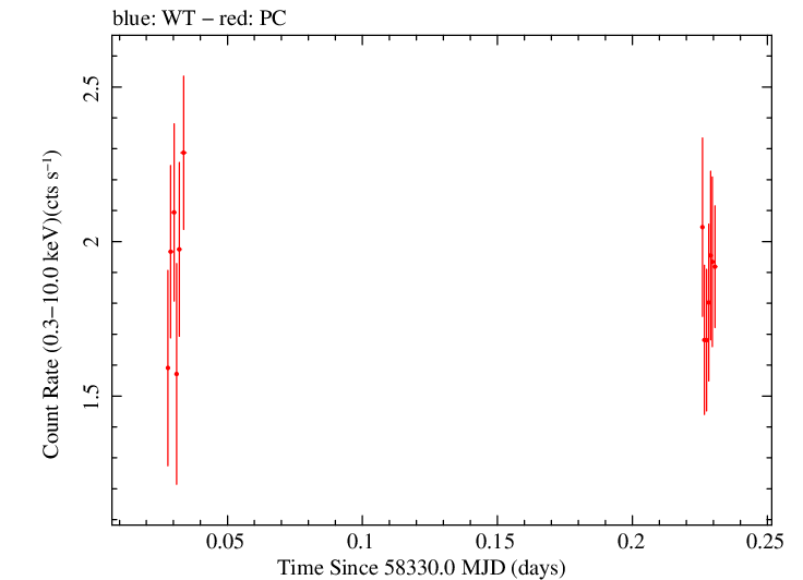 Swift light curve for Observation ID 00030795226