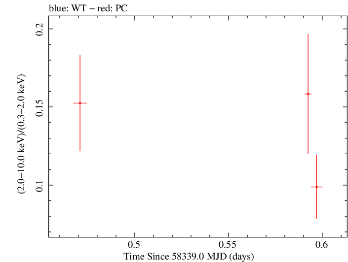 Swift hardness ratio for Observation ID 00030795227