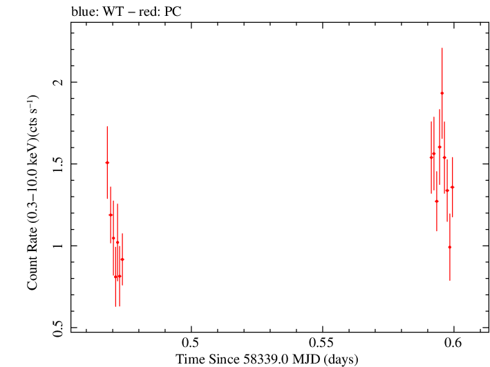 Swift light curve for Observation ID 00030795227