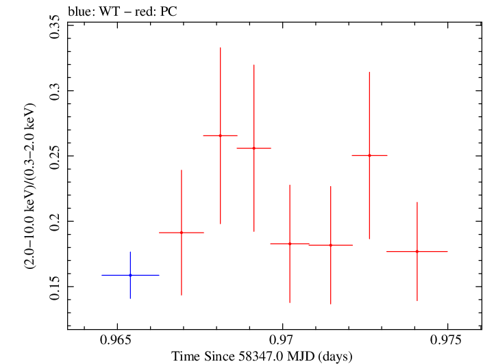 Swift hardness ratio for Observation ID 00030795229