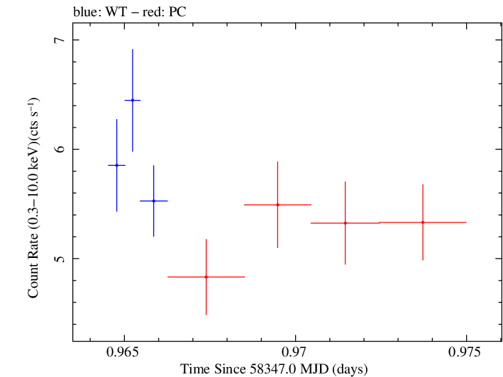 Swift light curve for Observation ID 00030795229