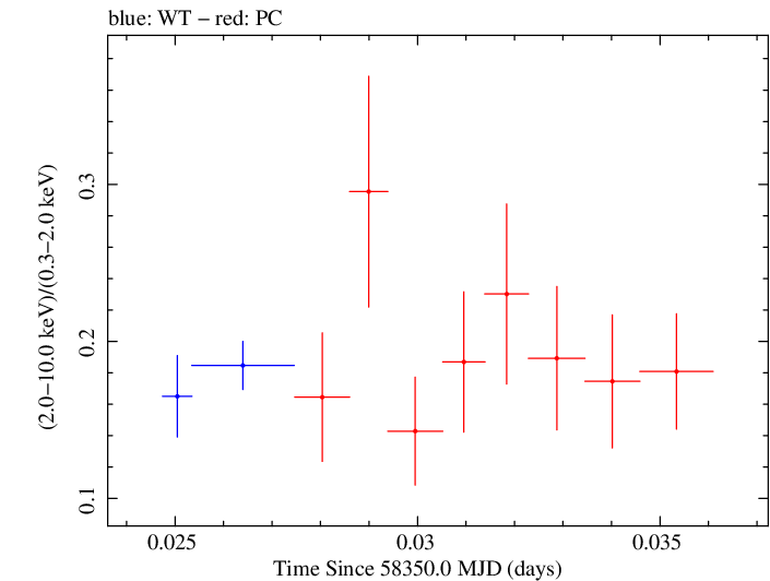 Swift hardness ratio for Observation ID 00030795231