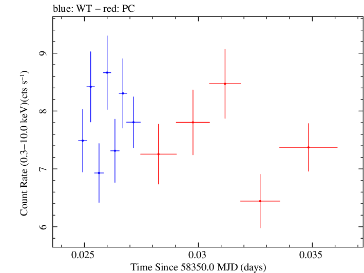 Swift light curve for Observation ID 00030795231