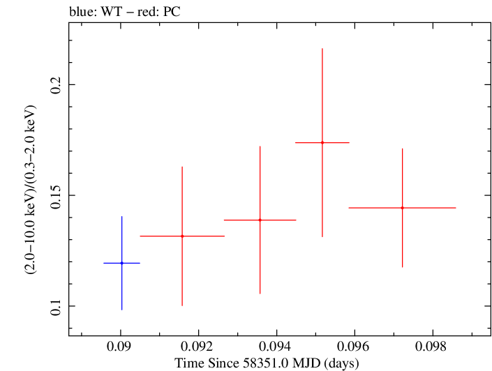 Swift hardness ratio for Observation ID 00030795232