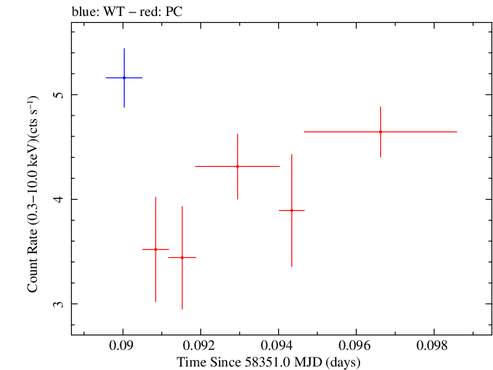 Swift light curve for Observation ID 00030795232