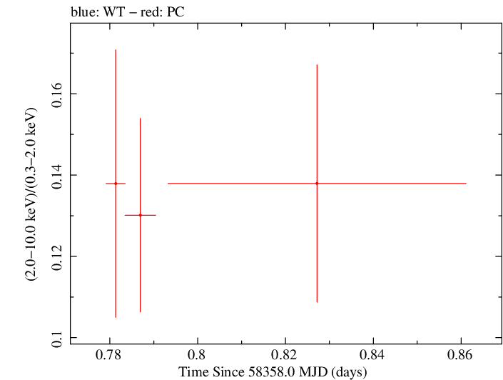 Swift hardness ratio for Observation ID 00030795233