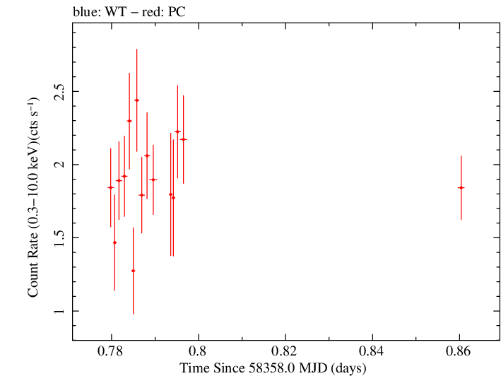 Swift light curve for Observation ID 00030795233