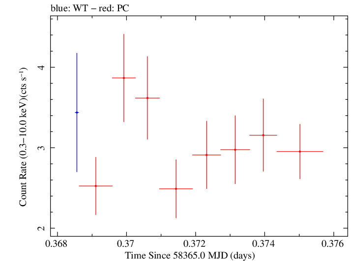 Swift light curve for Observation ID 00030795234