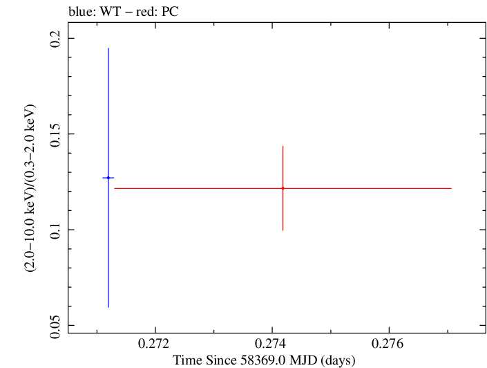 Swift hardness ratio for Observation ID 00030795235