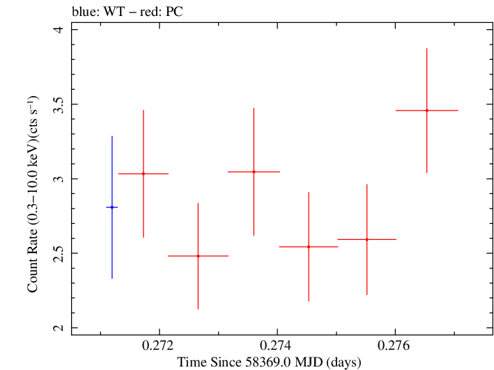 Swift light curve for Observation ID 00030795235