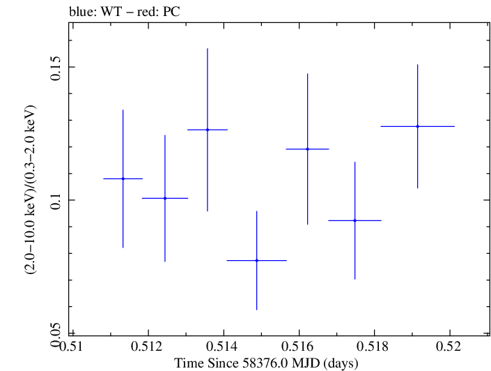 Swift hardness ratio for Observation ID 00030795238