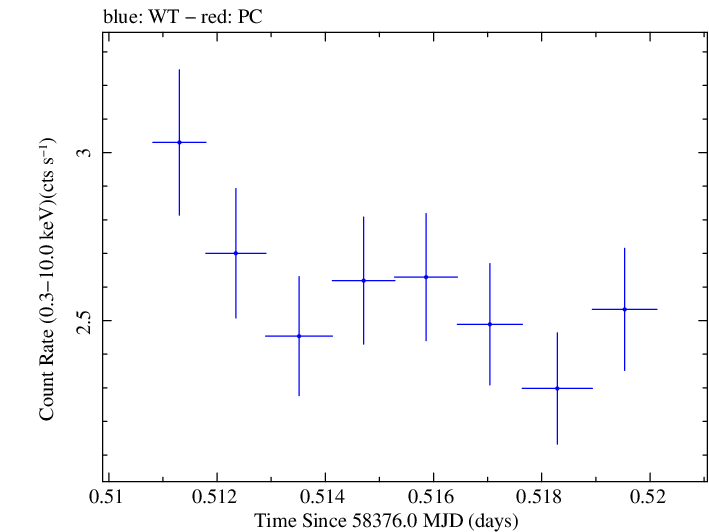 Swift light curve for Observation ID 00030795238