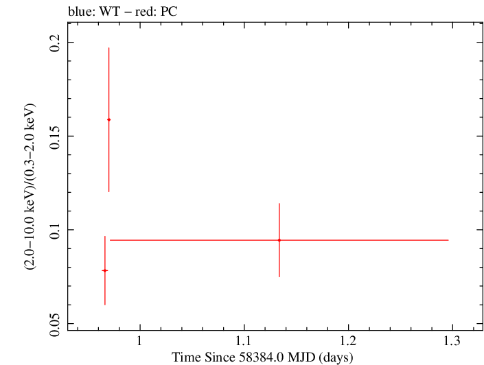 Swift hardness ratio for Observation ID 00030795239