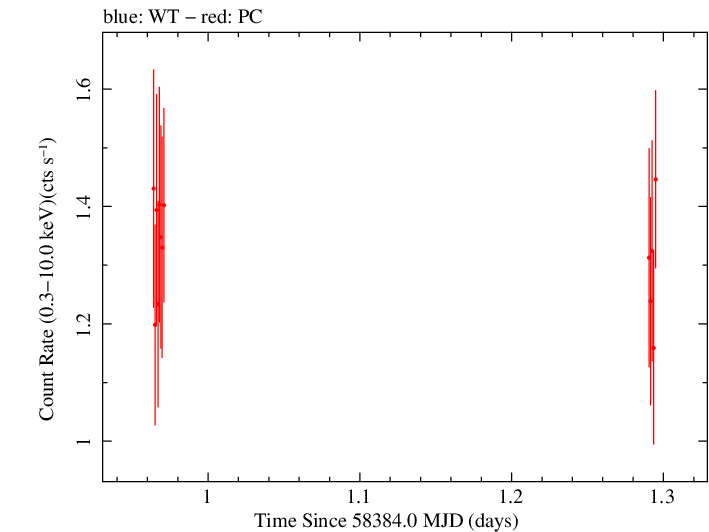 Swift light curve for Observation ID 00030795239