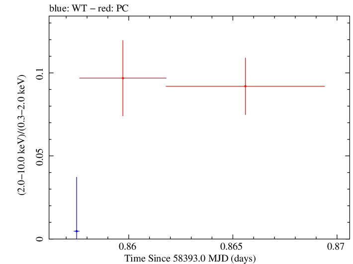 Swift hardness ratio for Observation ID 00030795241