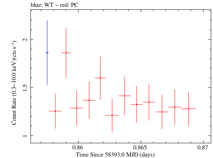 Swift light curve for Observation ID 00030795241
