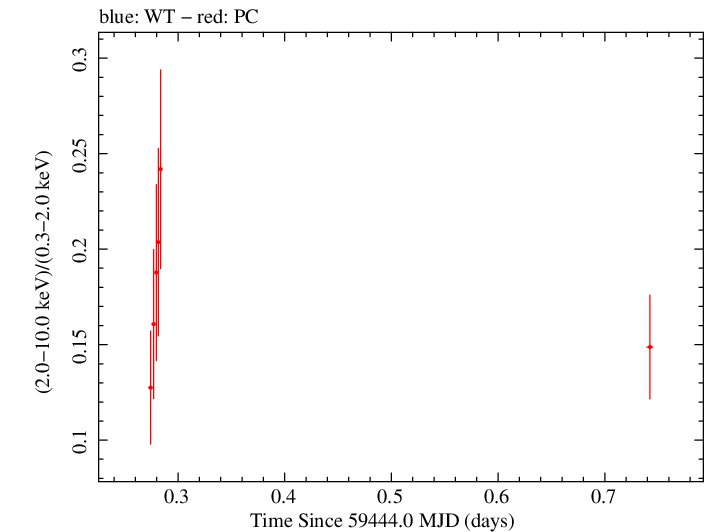 Swift hardness ratio for Observation ID 00030795242
