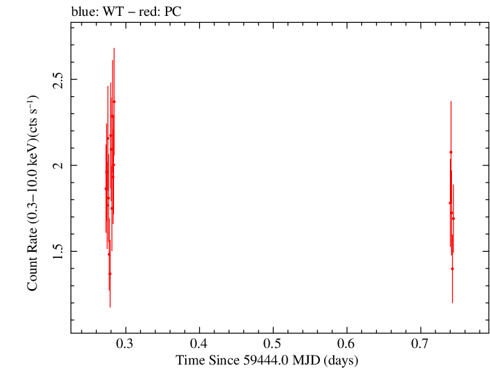 Swift light curve for Observation ID 00030795242