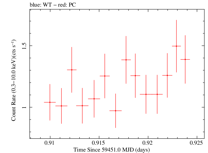 Swift light curve for Observation ID 00030795243