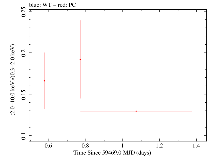 Swift hardness ratio for Observation ID 00030795245