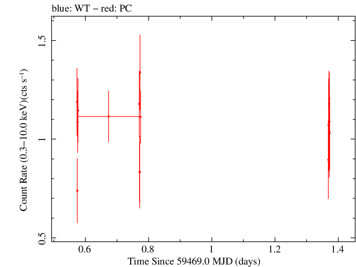 Swift light curve for Observation ID 00030795245