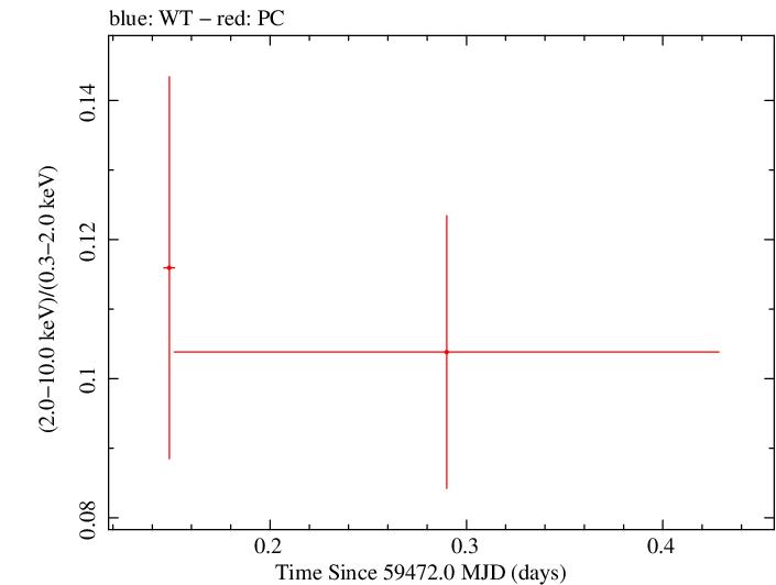 Swift hardness ratio for Observation ID 00030795246