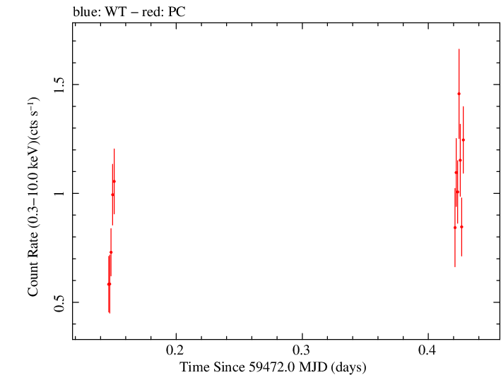 Swift light curve for Observation ID 00030795246