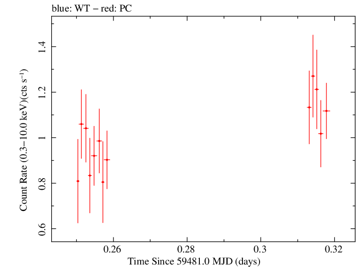 Swift light curve for Observation ID 00030795247