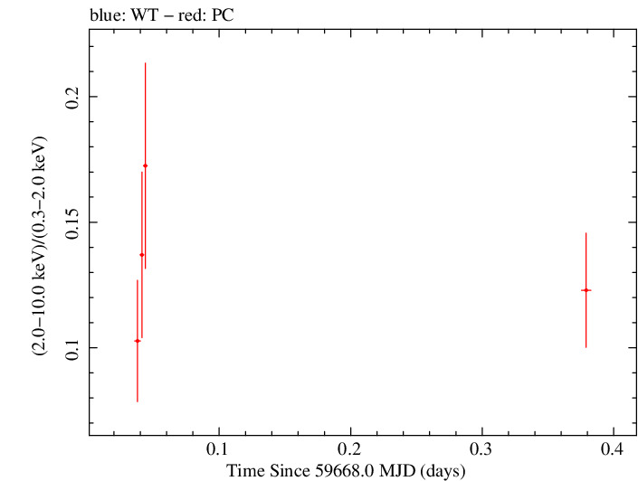 Swift hardness ratio for Observation ID 00030795248