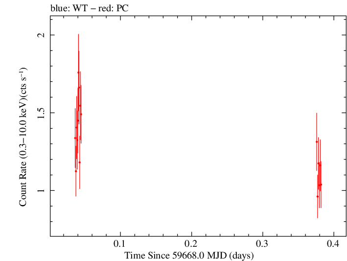Swift light curve for Observation ID 00030795248