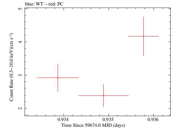 Swift light curve for Observation ID 00030795249