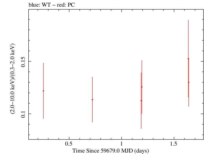 Swift hardness ratio for Observation ID 00030795250