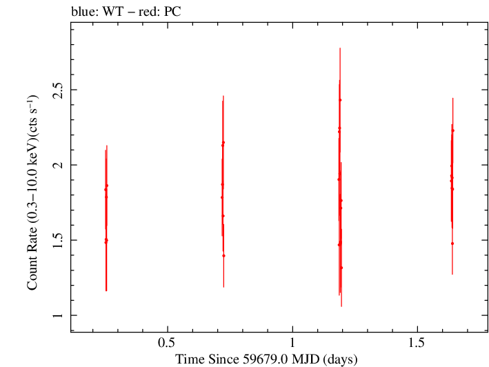 Swift light curve for Observation ID 00030795250