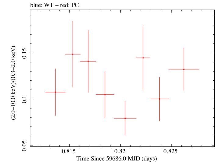 Swift hardness ratio for Observation ID 00030795251
