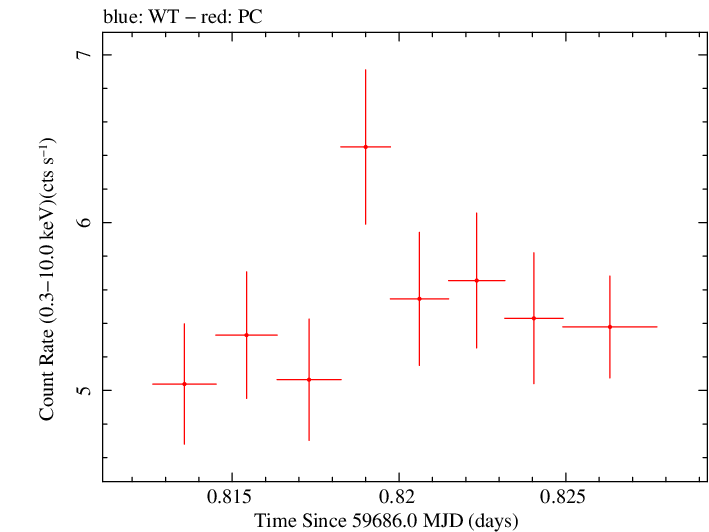 Swift light curve for Observation ID 00030795251