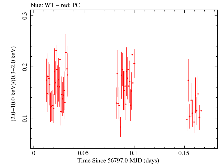 Swift hardness ratio for Observation ID 00033300001