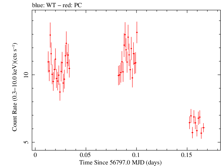 Swift light curve for Observation ID 00033300001