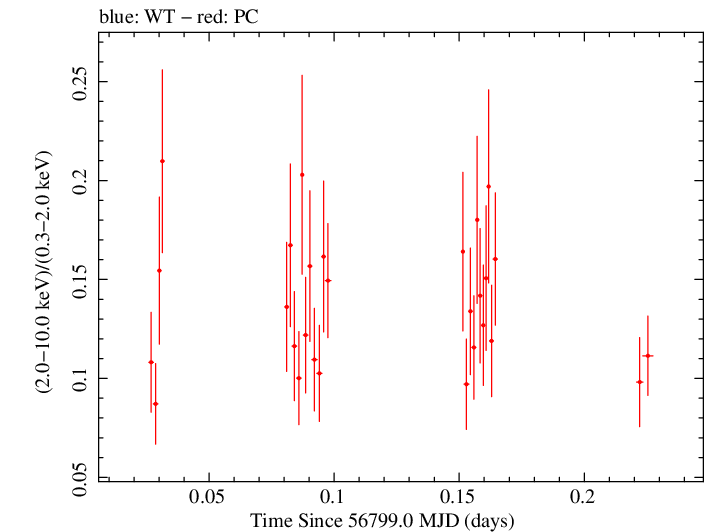 Swift hardness ratio for Observation ID 00033300002