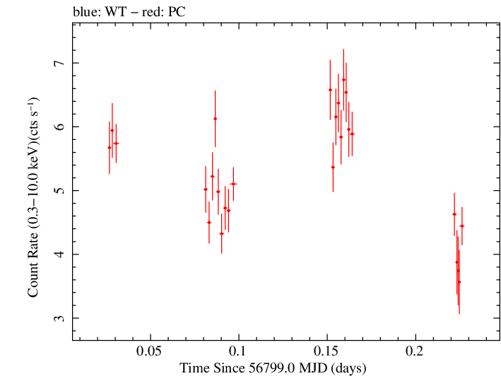 Swift light curve for Observation ID 00033300002