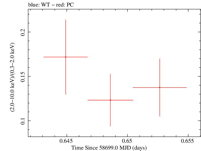 Swift hardness ratio for Observation ID 00033300003