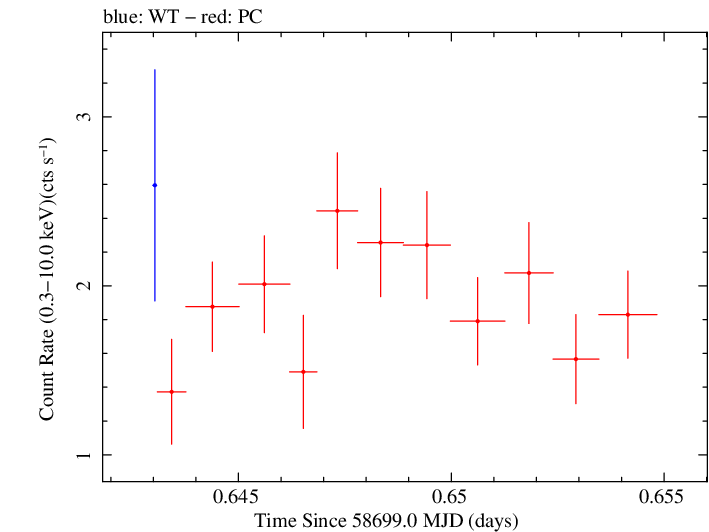 Swift light curve for Observation ID 00033300003