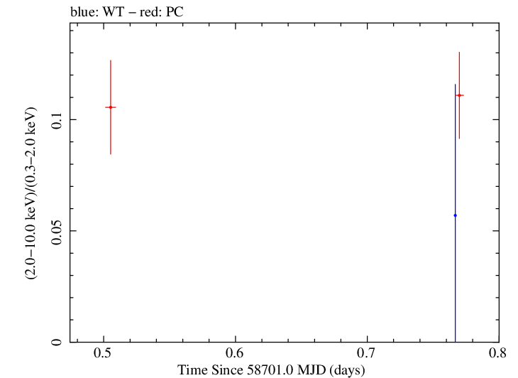 Swift hardness ratio for Observation ID 00033300004