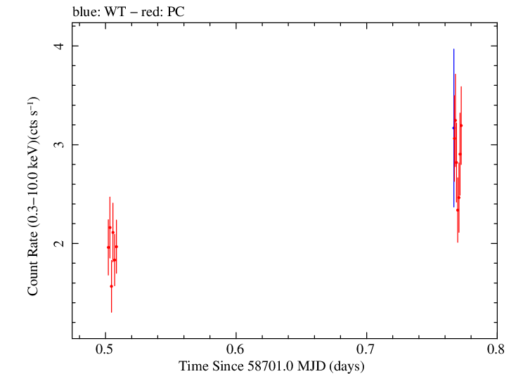 Swift light curve for Observation ID 00033300004